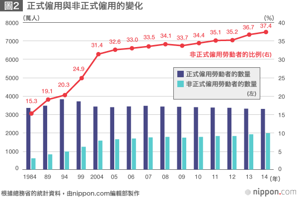 非正式僱用升至4成