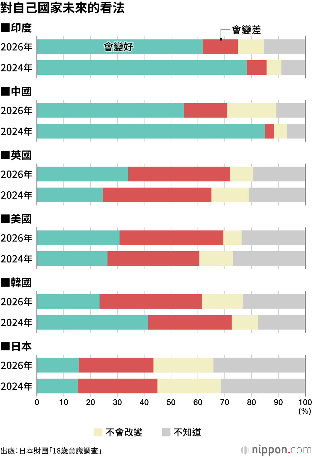 對自己國家未來的看法