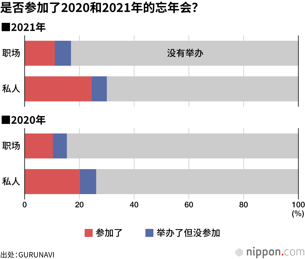 是否参加了2020和2021年的忘年会？