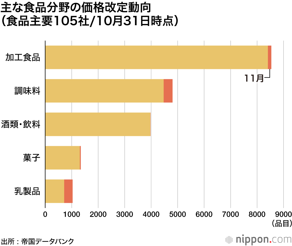 主な食品分野の価格改定動向（食品主要105社/10月31日時点）
