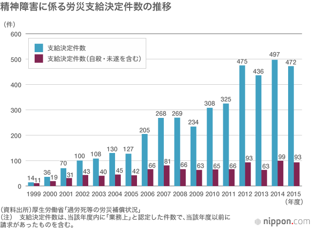 「月80時間以上の残業」2割超の企業で発生－初の「過労死白書」まとまる