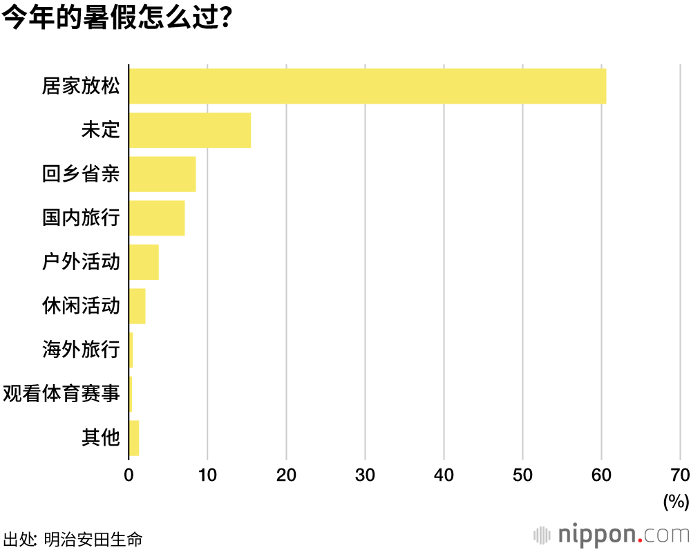 静心挨过暑期，开启节俭模式