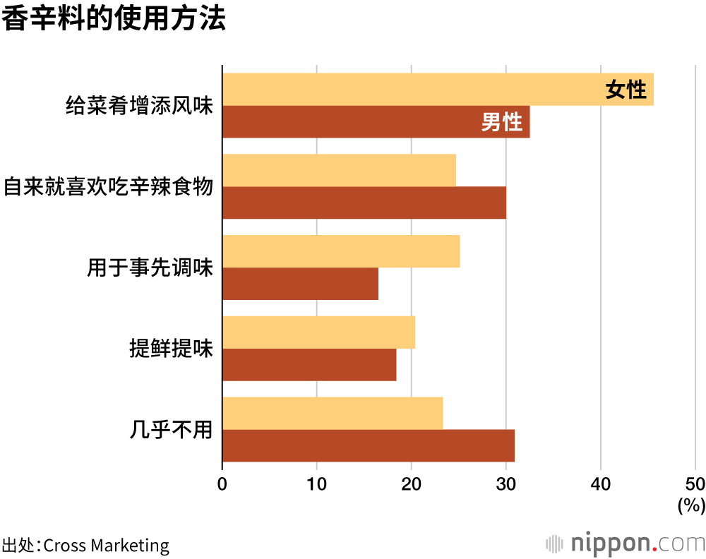 香辛料的使用方法