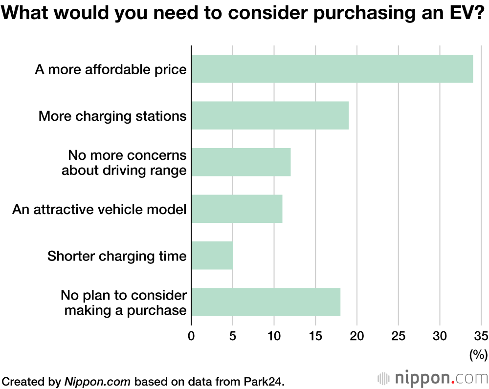 Electric Dreams: Japan Slow to Adopt EVs