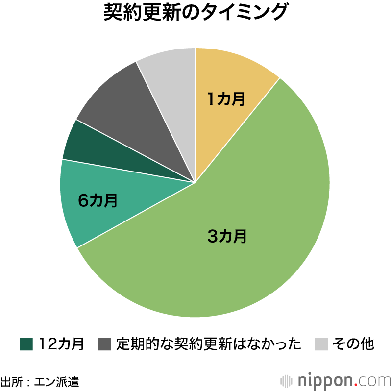 契約更新のタイミング