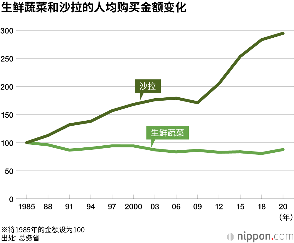 家庭生鲜蔬菜购买量呈现减少趋势