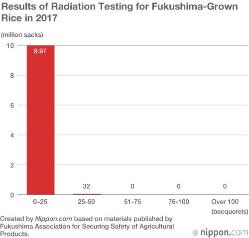 Lower Price of Fukushima Rice Shifts Demand to Commercial Sector