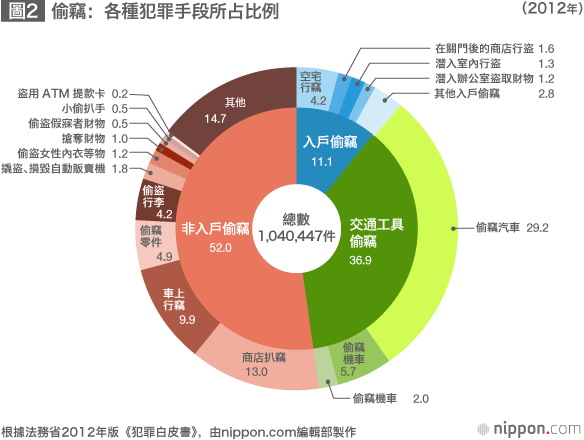 從國際比較看日本的「安全」