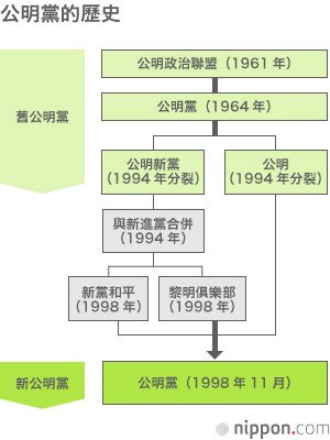 不斷妥協以維持與自民黨的聯合執政―公明黨建黨50週年