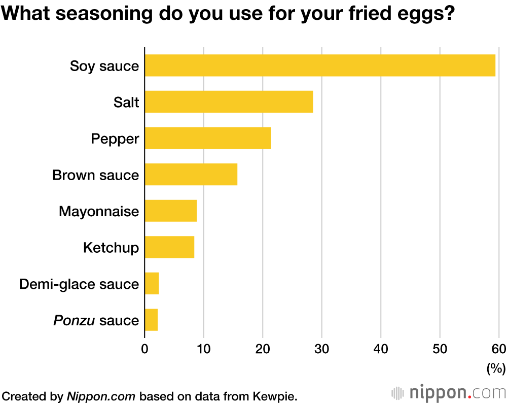Salty Side Up: Fried Eggs with Soy Sauce a Japanese Favorite