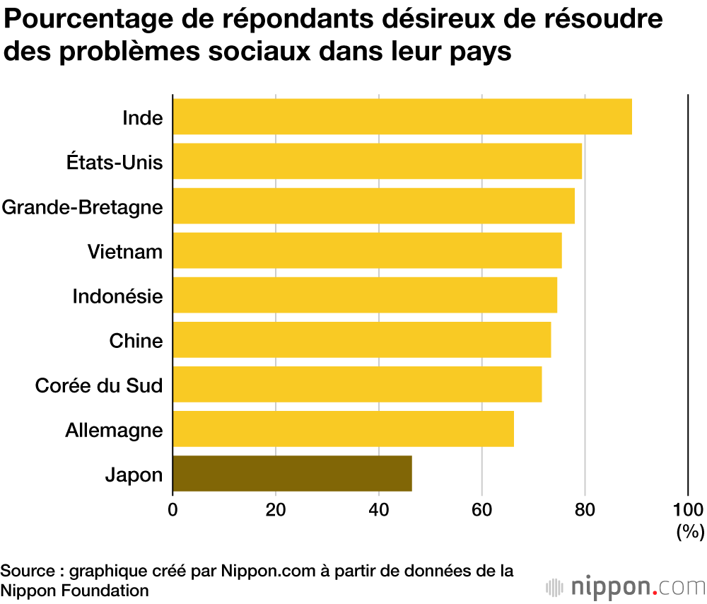 Les jeunes japonais auraient peu d’ambition d’avenir et de volonté à contribuer à leur société