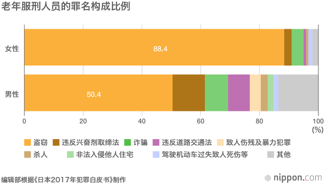 日本的老龄化监狱：正演变为确保三餐及睡眠场所的社会安全网