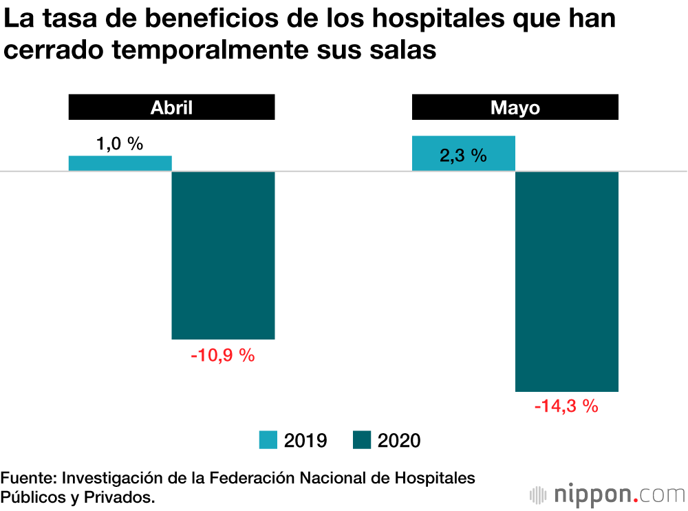 Los hospitales que tratan la COVID-19 sufren una fuerte caída de sus beneficios