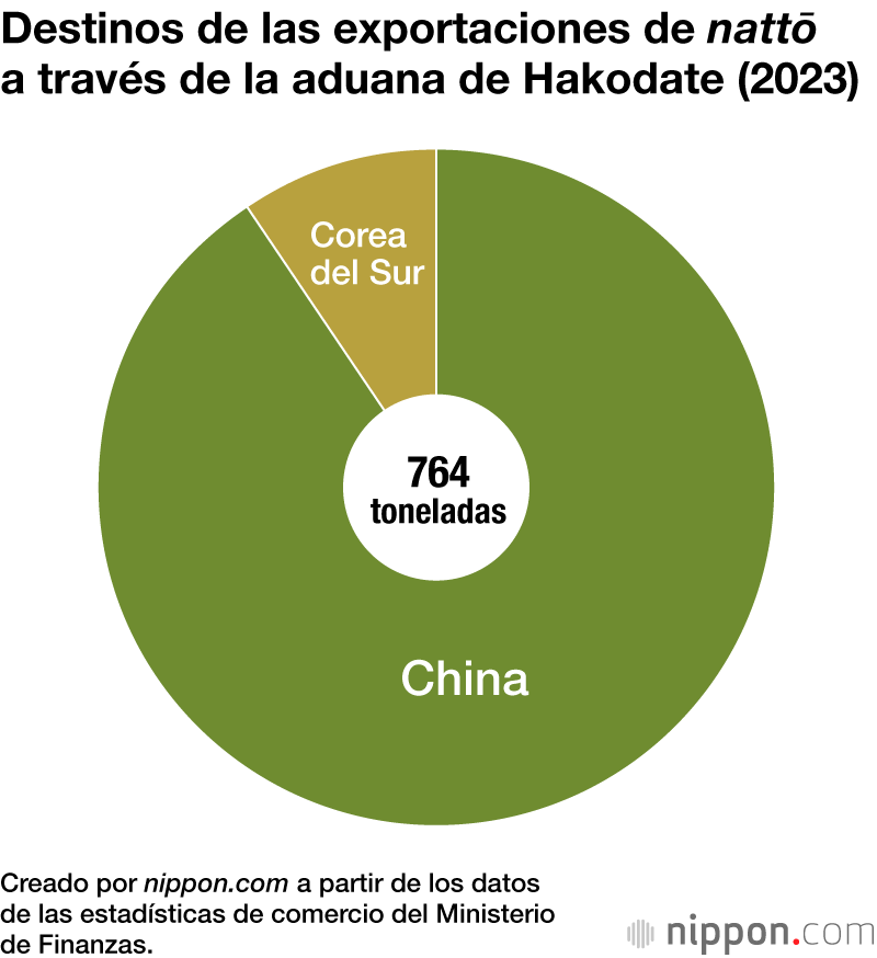 Destinos de las exportaciones de nattō a través de la aduana de Hakodate (2023)