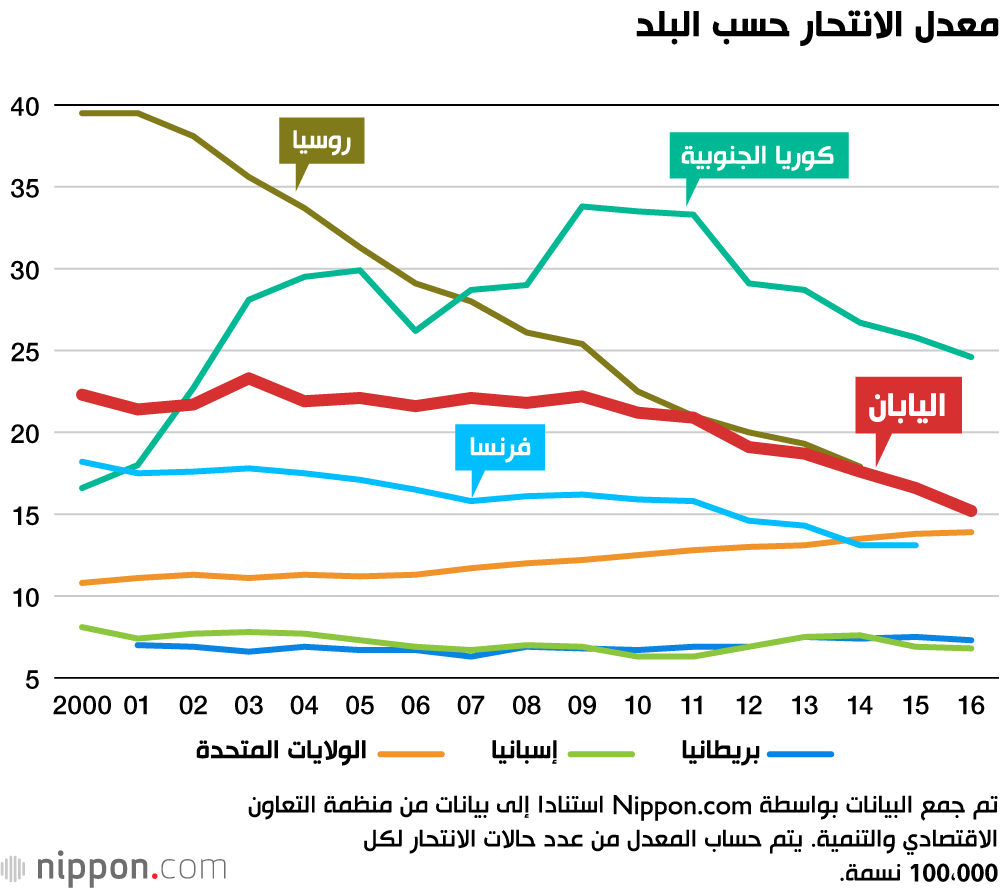 إحصاءات: انخفاض عدد حالات الانتحار للعام العاشر على التوالي في اليابان