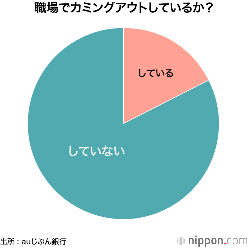 職場に「LGBT支援制度ない」5割 ―auじぶん銀行調査