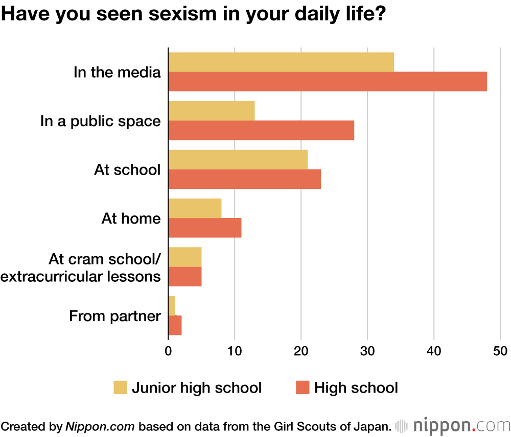 Have you seen sexism in your daily life?