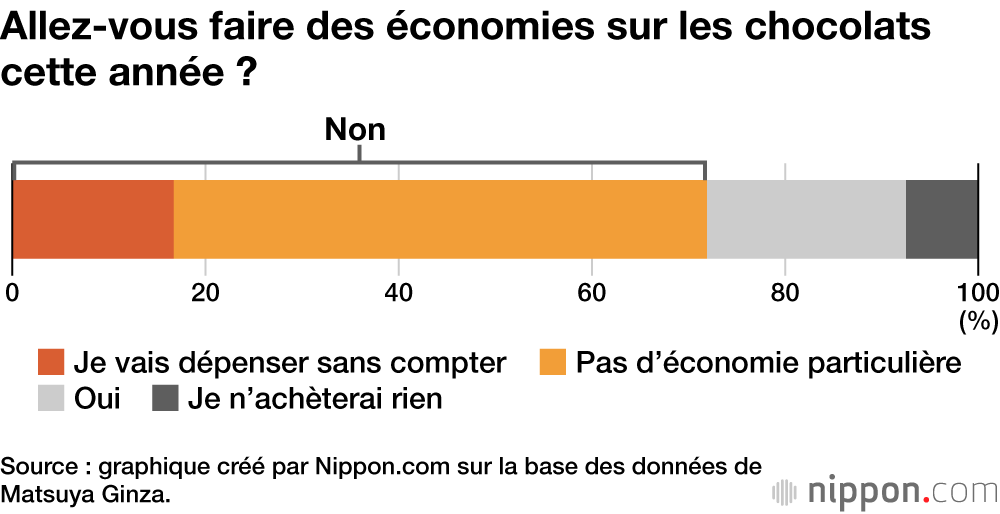 Allez-vous faire des économies sur les chocolats cette année ?