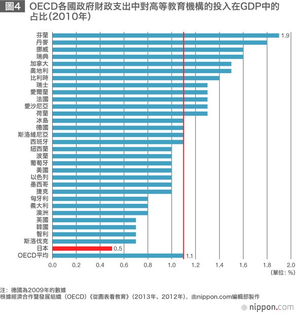 全球化與日本的大學改革──加強國際競爭力所面臨的課題