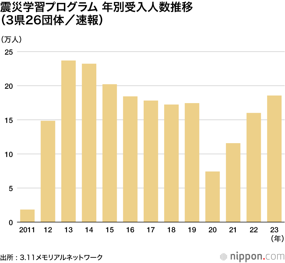 震災学習プログラム年別受け入れ人数（3県28団体/速報）