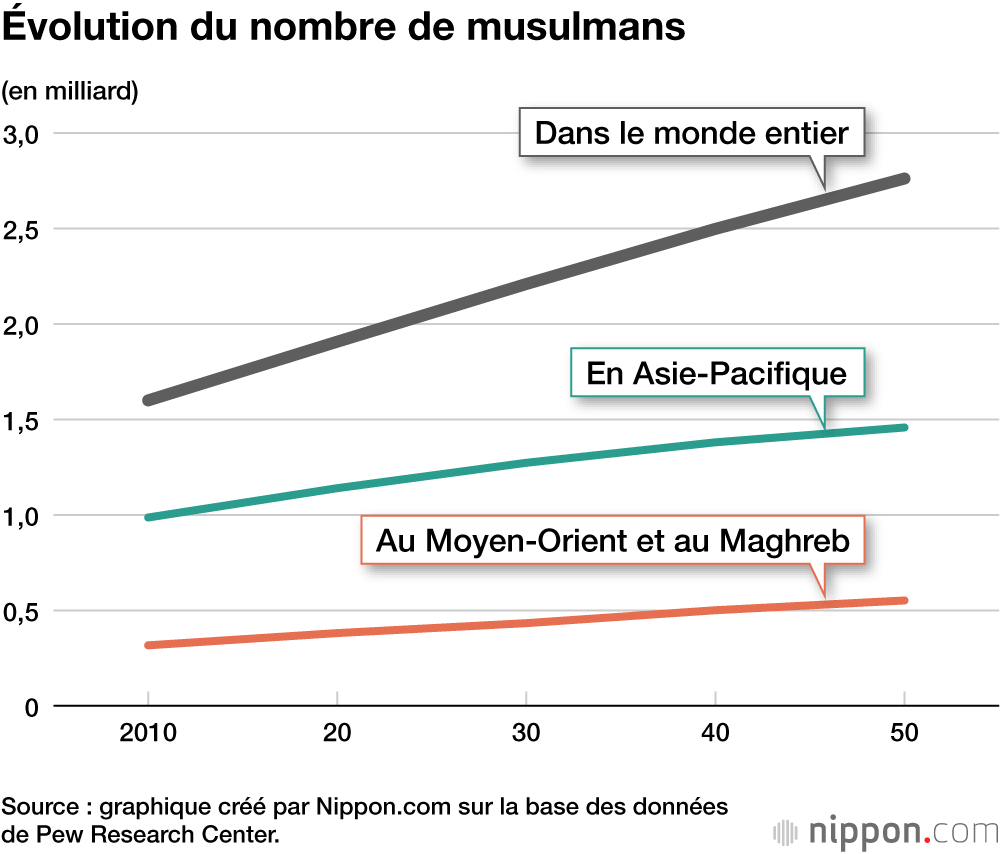 Évolution du nombre de musulmans
