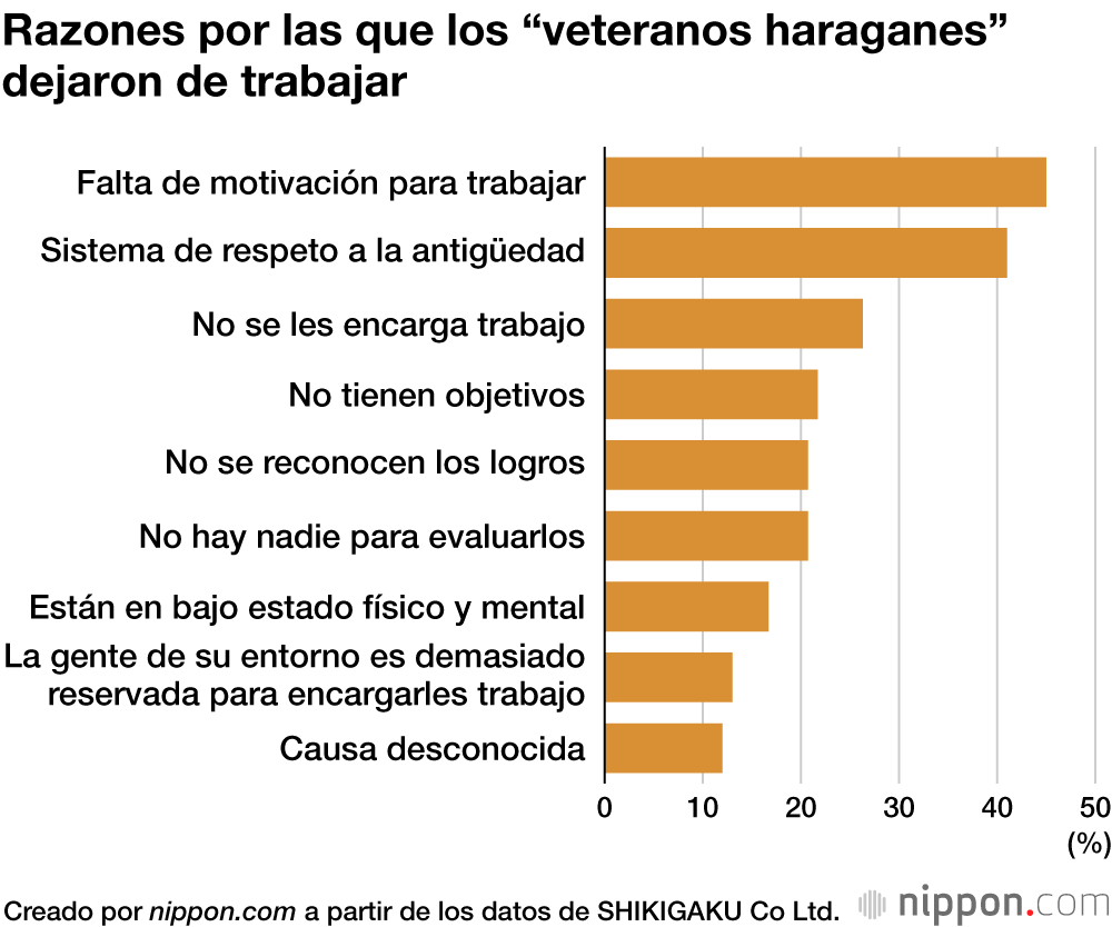 Casi la mitad de las empresas japonesas tienen veteranos haraganes