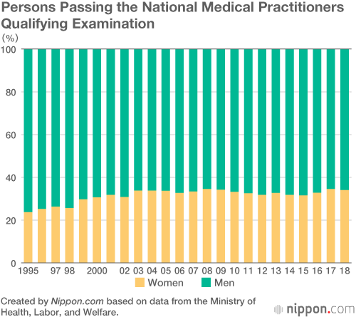 Too Few Female Doctors: Japan Ranks Last Among OECD Nations