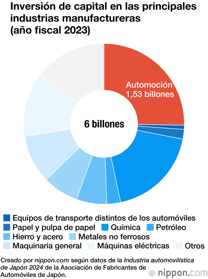 Inversión de capital en las principales industrias manufactureras (año fiscal 2023)