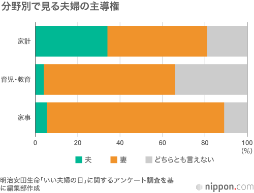 主導権を握るのは圧倒的に妻！：76%の妻が夫に不満あり－明治安田生命調査