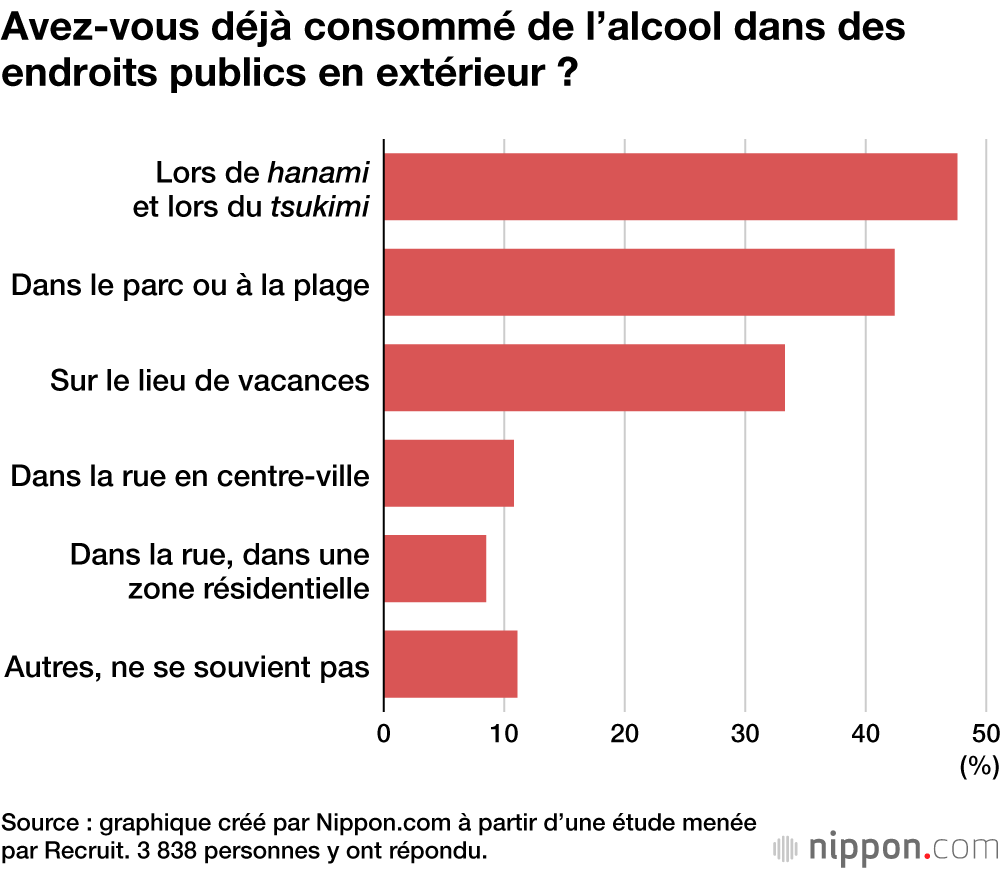 Avez-vous déjà consommé de l’alcool dans des endroits publics en extérieur ?