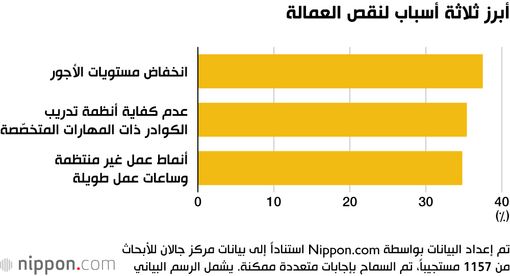 أبرز ثلاثة أسباب لنقص العمالة
