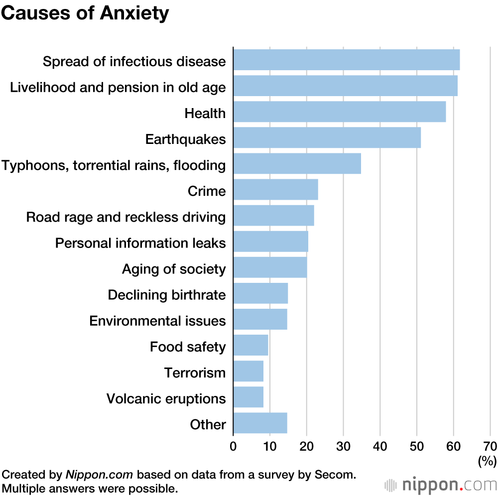 Fear of COVID-19 Tops Japanese Anxiety Survey