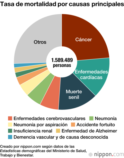 Tasa de mortalidad por causas principales
