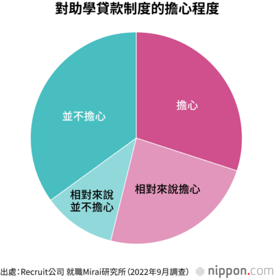 對助學貸款制度的擔心程度