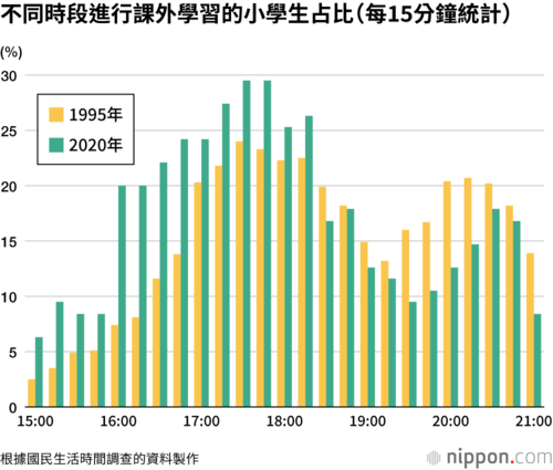 不同時段進行課外學習的小學生占比（每15分鐘統計）