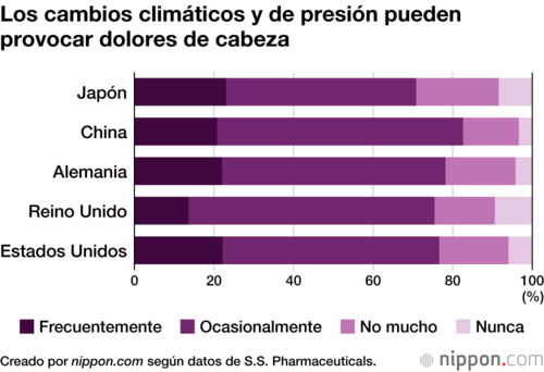 Los cambios climáticos y de presión pueden provocar dolores de cabeza