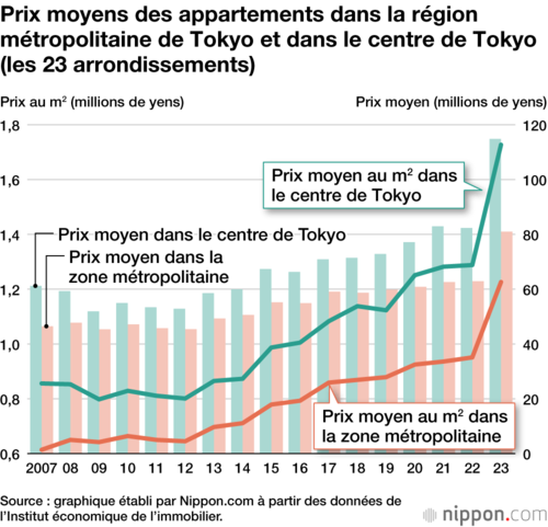Prix moyens des appartements dans la région métropolitaine de Tokyo et dans le centre de Tokyo (les 23 arrondissements)