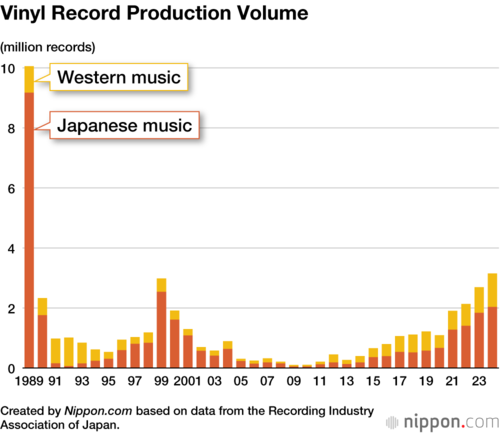 Vinyl Record Production Volume