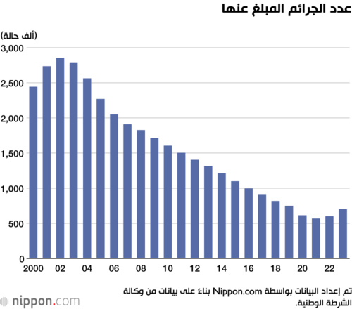 عدد الجرائم المبلغ عنها
