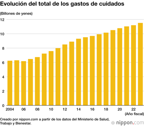 Evolución del total de los gastos de cuidados