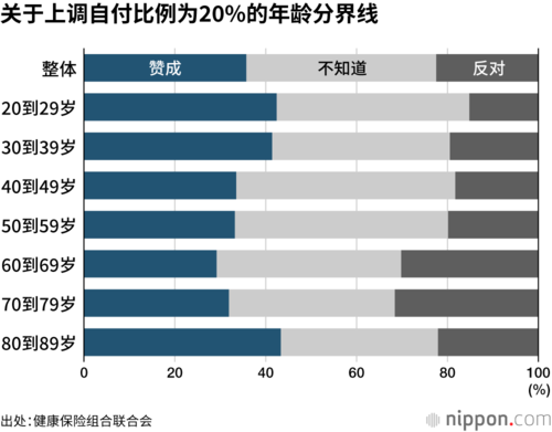 关于上调自付比例为20%的年龄分界线