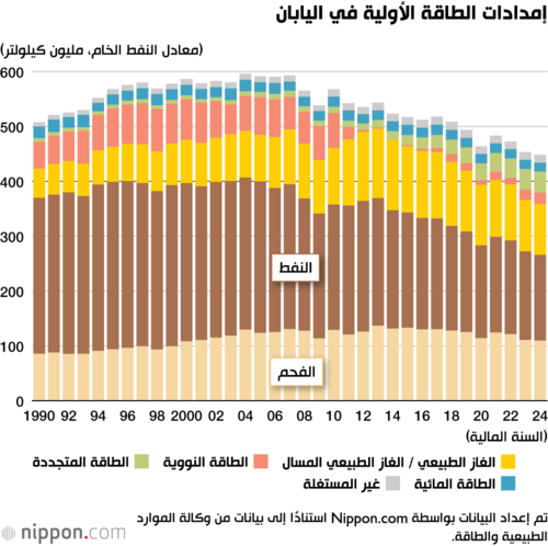 إمدادات الطاقة الأولية في اليابان