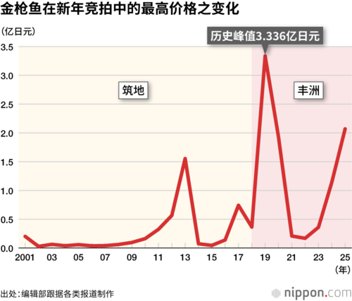 金枪鱼在新年竞拍中的最高价格之变化