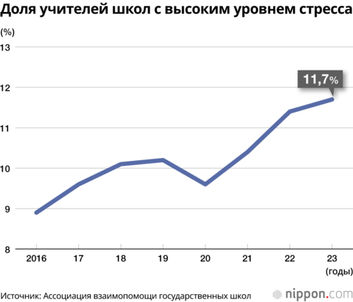 Доля учителей школ с высоким уровнем стресса