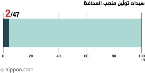 سيدات تولَّين منصب المحافظ