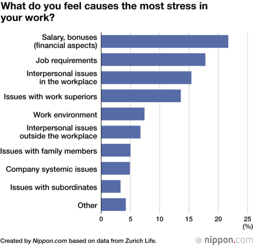 What do you feel causes the most stress in your work?
