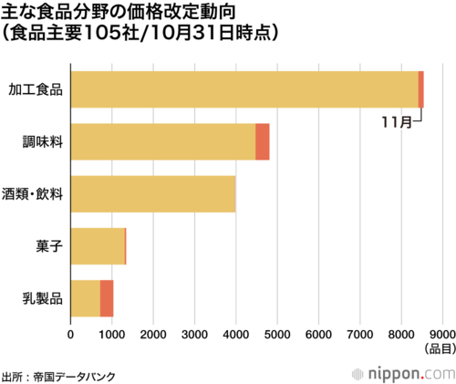 主な食品分野の価格改定動向(食品主要105社/10月31日時点)