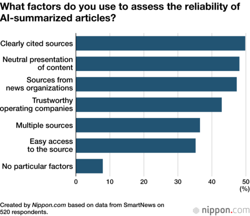 What factors do you use to assess the reliability of AI-summarized articles?