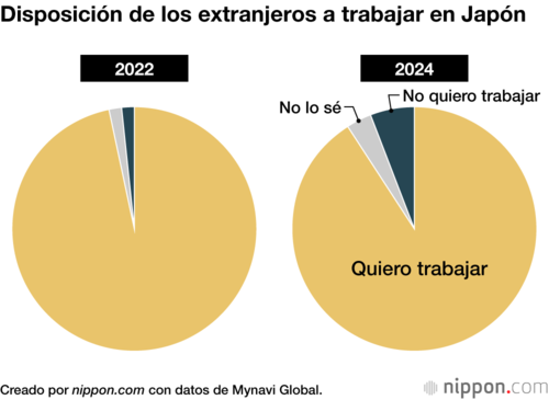 Disposición de los extranjeros a trabajar en Japón