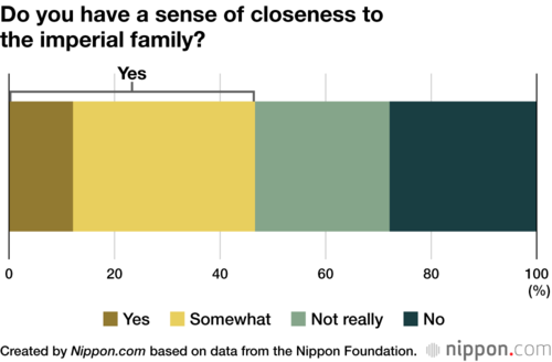 Do you have a sense of closeness to the imperial family?